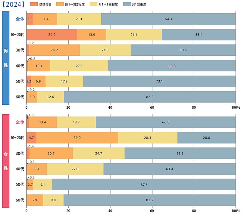 日本人のセックス頻度（2024年） 出典：「【ジェクス】ジャパン・セックスサーベイ2024」