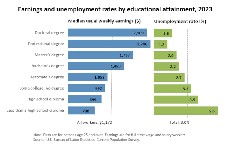 アメリカでの学歴と収入の関係。学歴が高いほど、高給取りで失業しにくい傾向がある