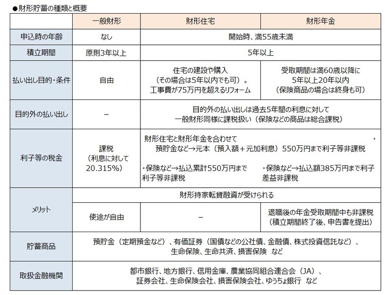 財形貯蓄制度には「一般」「住宅」「年金」の3種類がある