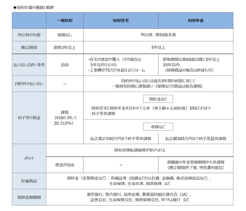 財形貯蓄制度には「一般」「住宅」「年金」の3種類がある