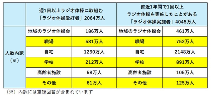 NPO法人全国ラジオ体操連盟と簡易保険加入者協会との共同調査より