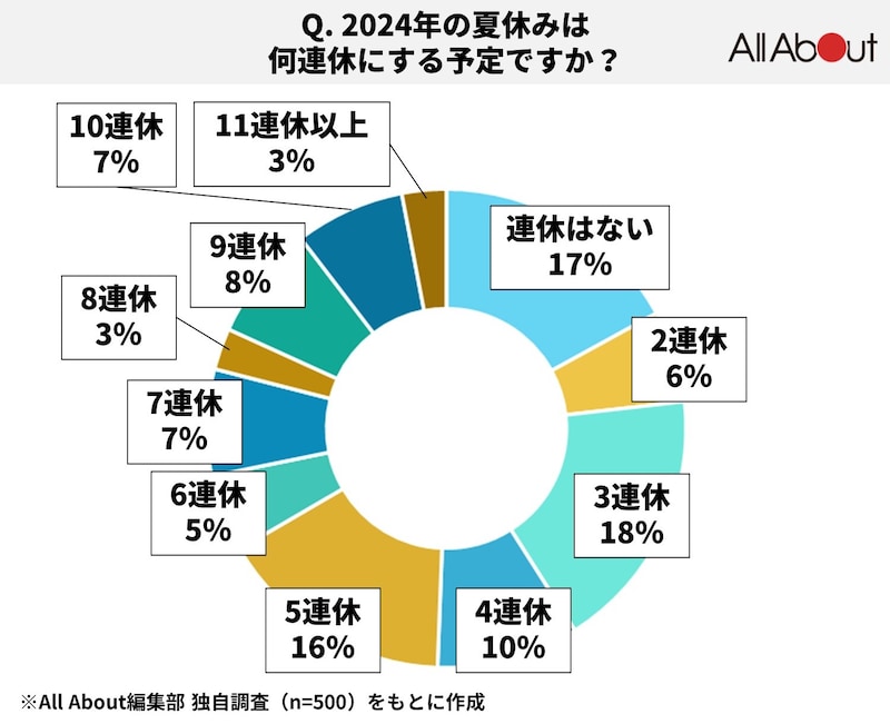 Q.2024年の夏休みは何連休にする予定ですか？＜調査機関：All About編集部／2024年6月実施／調査人数500人＞