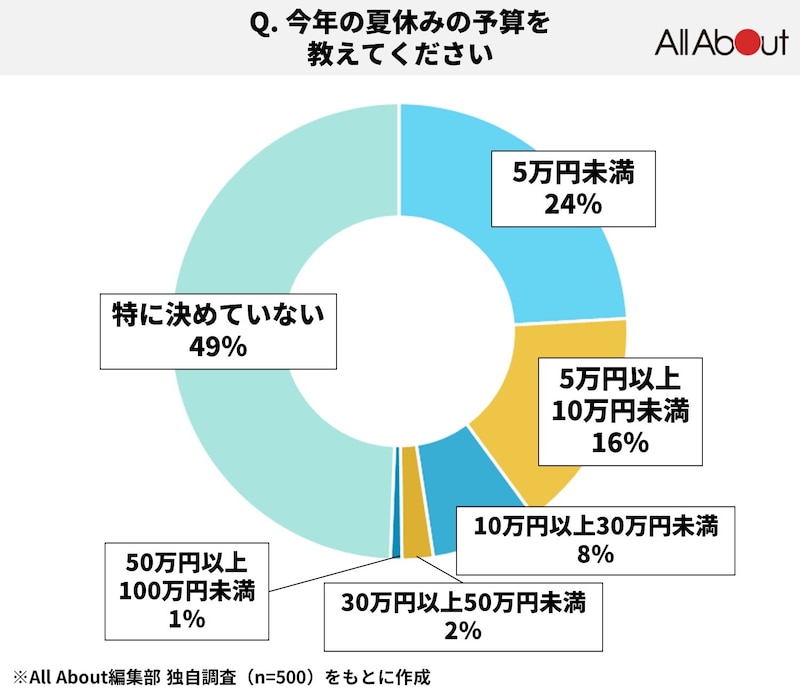 Q.今年の夏休みの予算を教えてください＜調査機関：All About編集部／2024年6月実施／調査人数500人＞