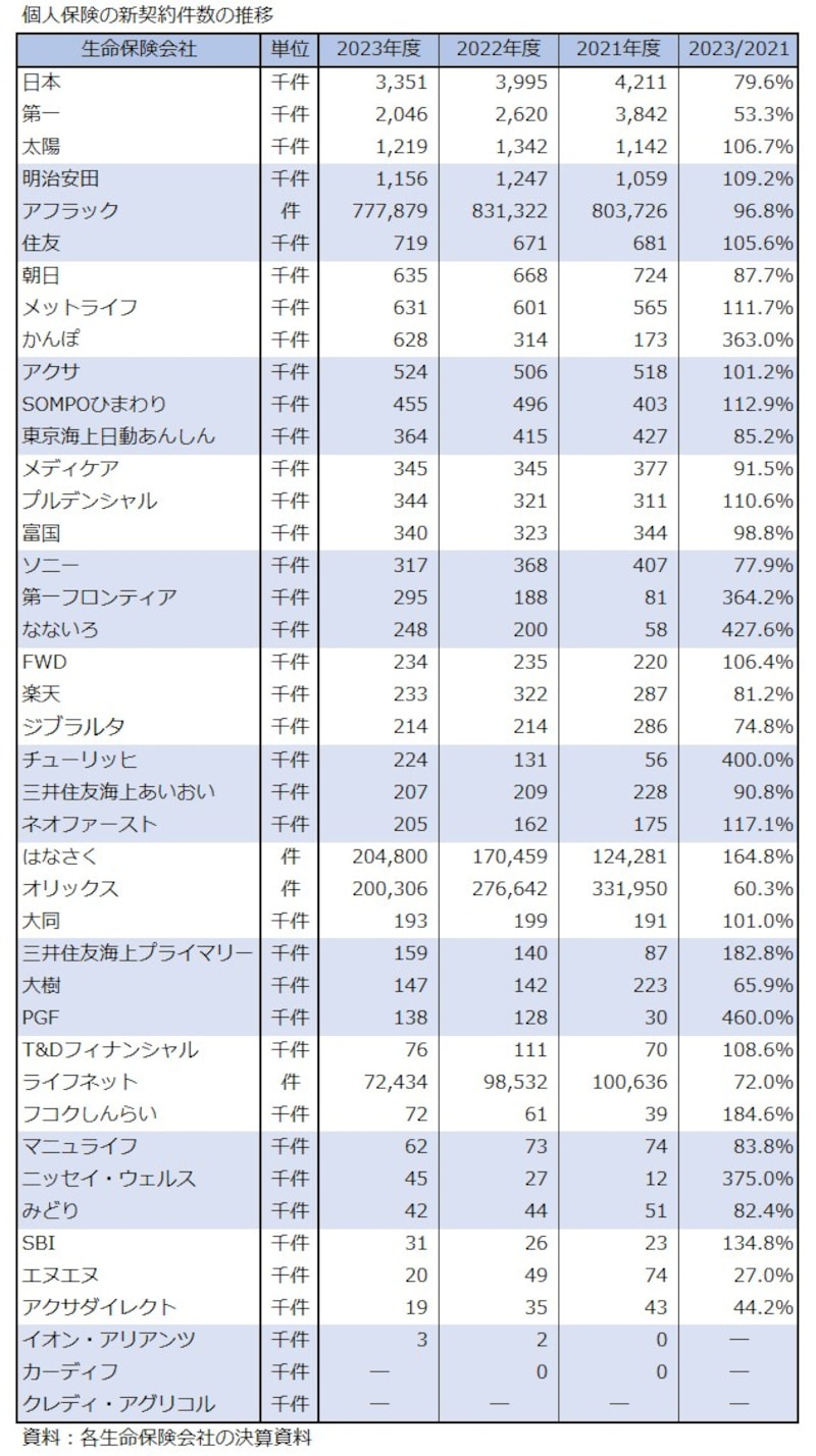 生命保険,新契約件数
