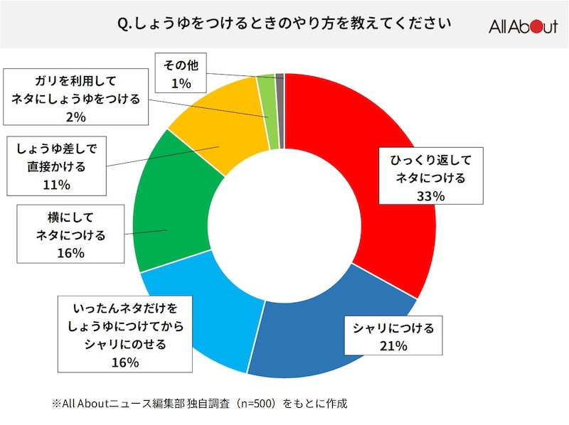 Q.握り寿司にしょうゆをつけるときのやり方を教えてください【All About編集部独自調査】2024年5月実施/調査人数500人
