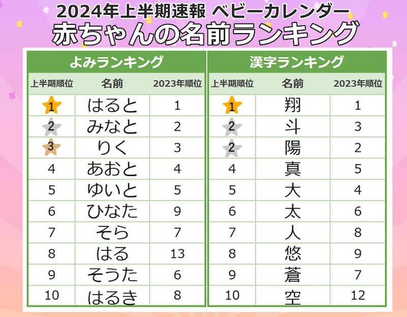 男の子の名前ランキングTOP10(出典:ベビーカレンダー「2024年上半期 赤ちゃんの名前ランキング」)