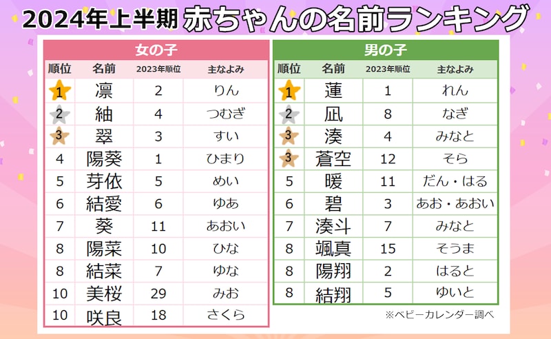 名前ランキング 女の子　2024年上半期「赤ちゃんの名前ランキング」（出典：ベビーカレンダー）
