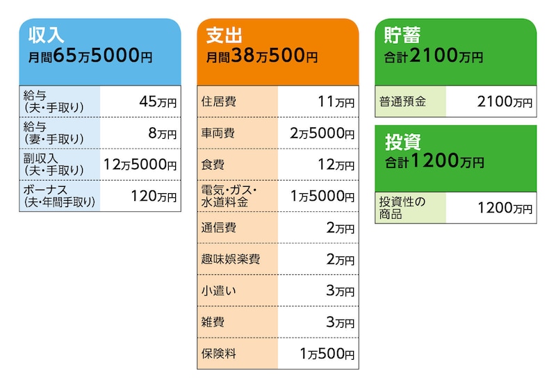 相談者「もんぺ」さんの家計収支データ