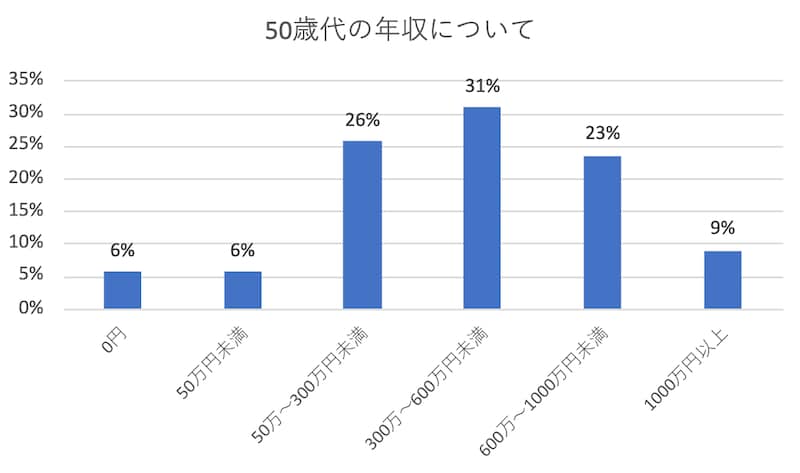 50歳代の年収をまとめたグラフ ※All About 編集部によるアンケート調査をもとに作成