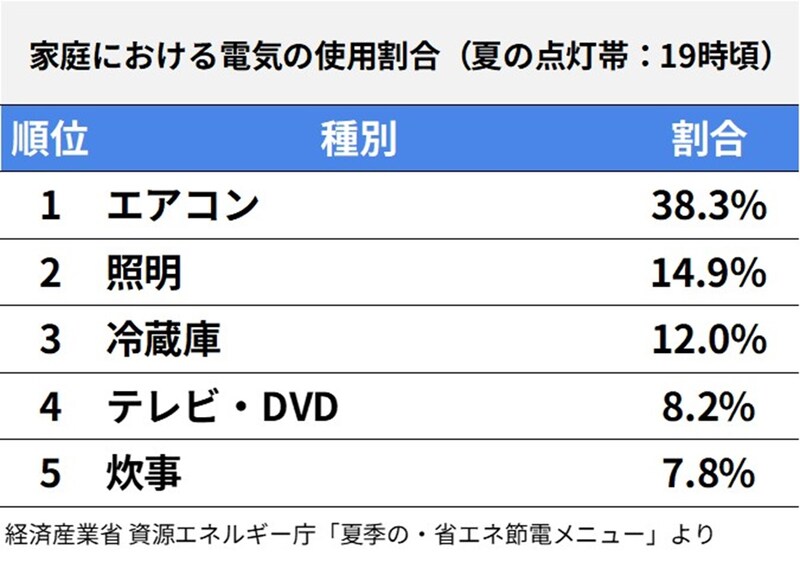 家庭における電気の使用割合（夏の点灯帯：19時頃）