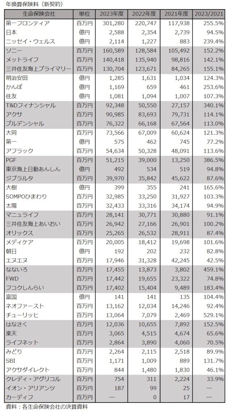 生命保険,年換算保険料,新契約