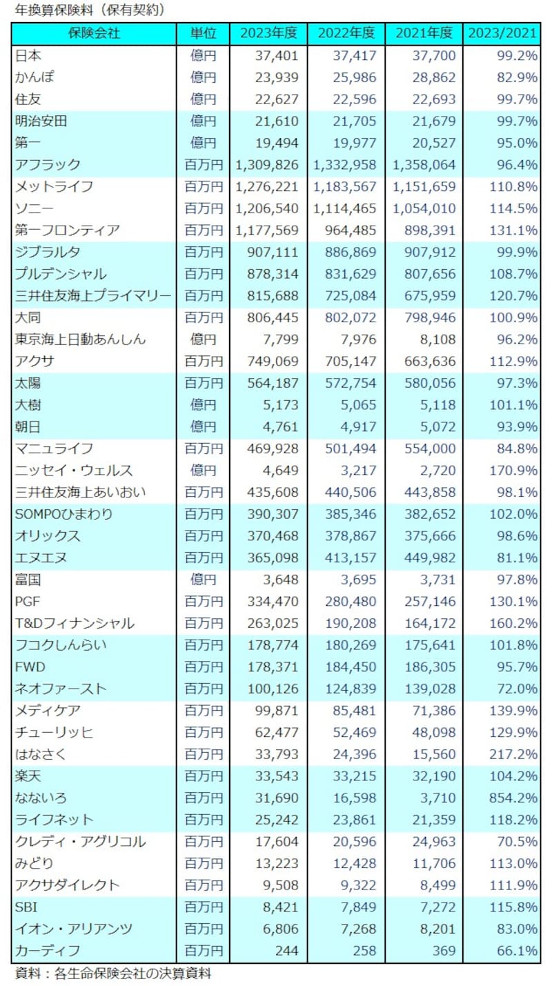 生命保険,年換算保険料,保有契約