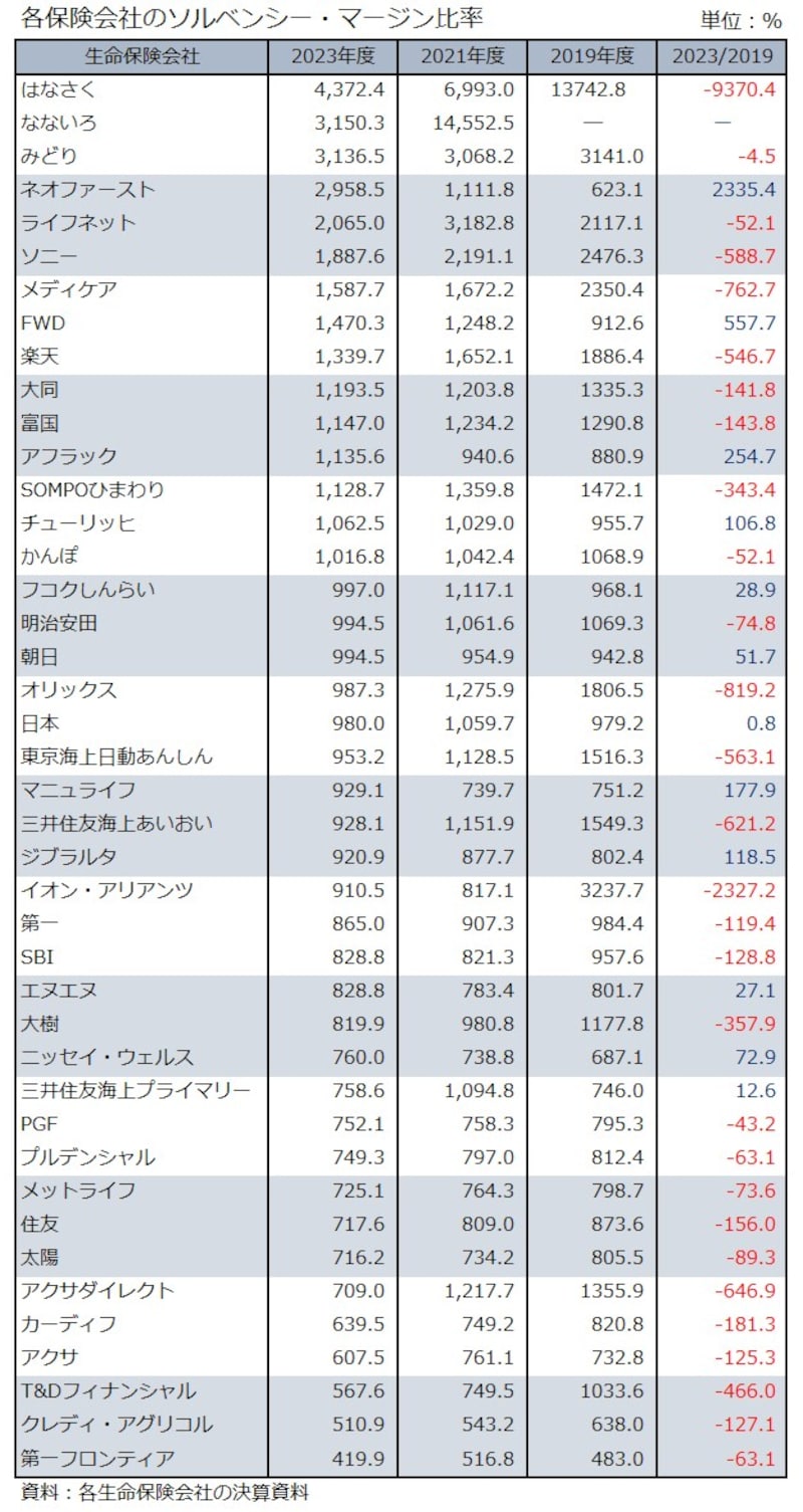 生命保険,ソルベンシー・マージン比率,はなさく生命