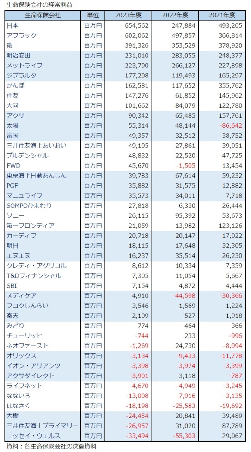 生命保険,経常利益,日本生命