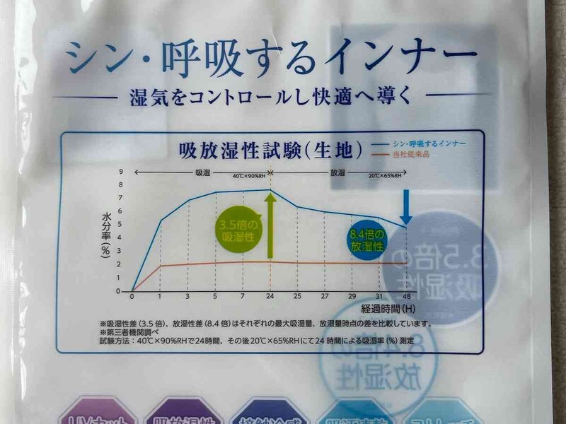 ワークマンの「シン・呼吸するインナー」はワークマンの従来品よりも吸湿性が3.5倍、放湿性は8.4倍