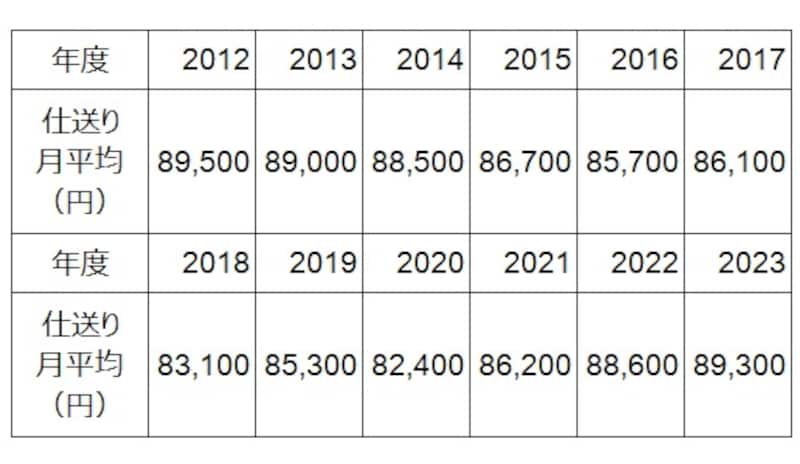 仕送り額（入学初年度6月以降）の月平均の推移。出典「私立大学新入生の家計負担調査 2023年度」（東京私大教連）