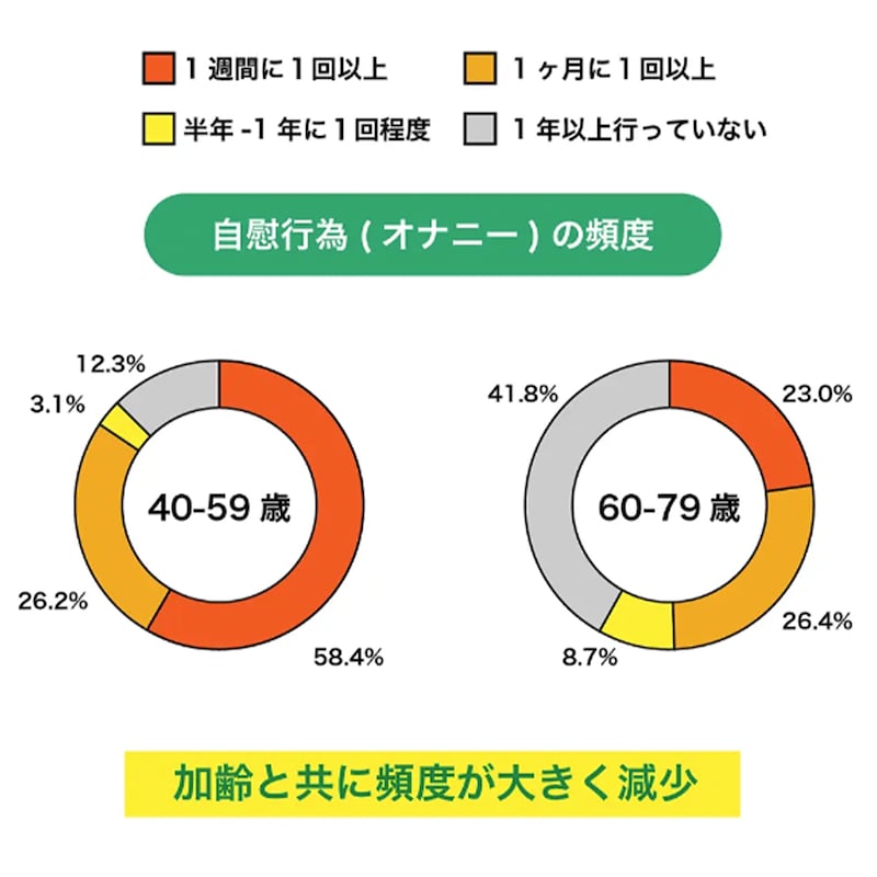 自慰行為の頻度