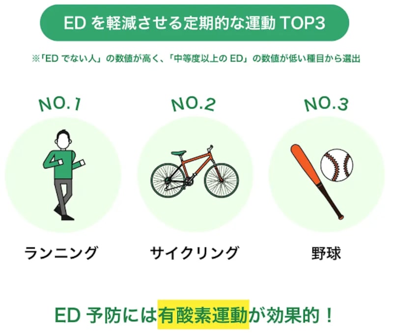 EDを軽減させる定期的な運動