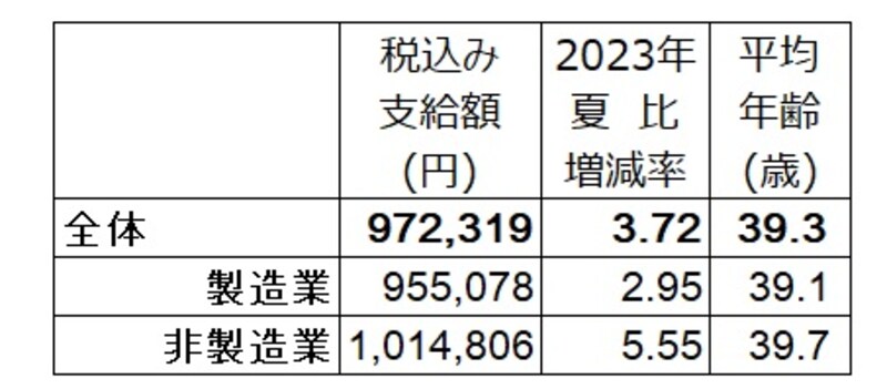 2024年夏のボーナス回答。全体の支給額平均は97万2319円で、2023年夏比3.72％増。 調査対象の企業は、上場企業と日本経済新聞社が選んだ有力な非上場企業で、回答694社のうち集計可能な422社で算出。  （出典：日本経済新聞社ボーナス調査、2024年7月2日現在。加重平均、増減率と前年比は％）