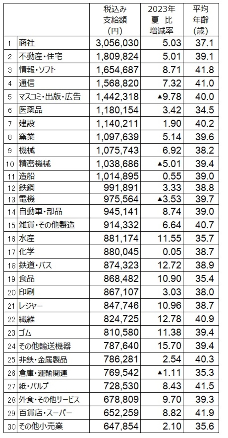 2024年夏のボーナス業種別回答・妥結状況。 調査結果より筆者が支給額順にランキング（出典：日本経済新聞社ボーナス調査、2024年7月2日現在。加重平均、増減率は％、▲は減）
