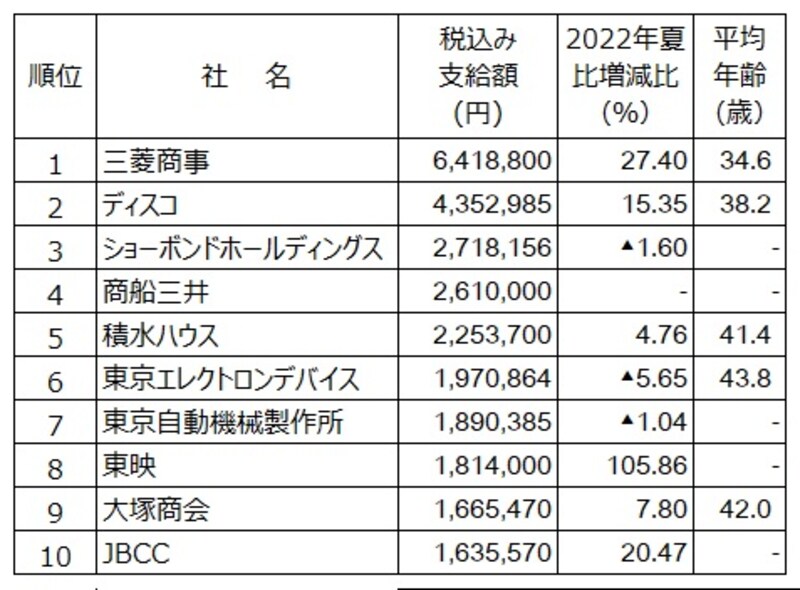 2024年夏のボーナス支給額ランキング（出典：日本経済新聞社ボーナス調査、2024年7月2日時点。▲は減、新聞、放送は除く）