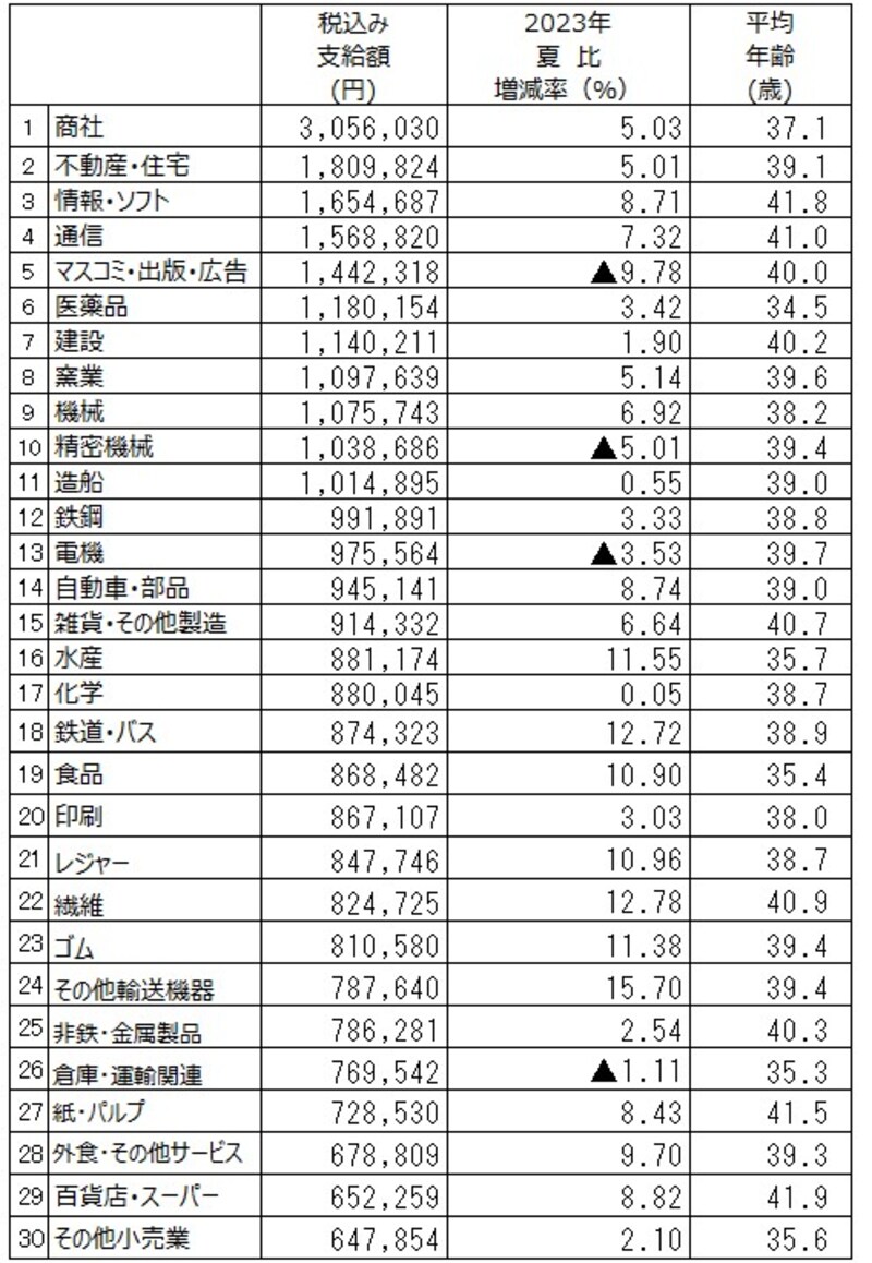 2024年夏のボーナス業種別回答・妥結状況。調査結果より筆者が支給額順にランキング(出典:日本経済新聞社ボーナス調査、2024年7月2日現在。加重平均、増減率は%、▲は減)