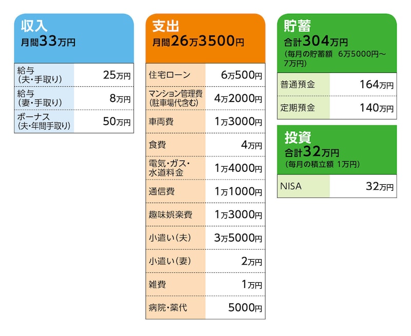 相談者「ぶぶ」さんの家計収支データ