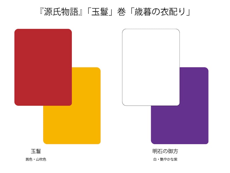『源氏物語』の衣装の色(玉鬘、明石の御方)
