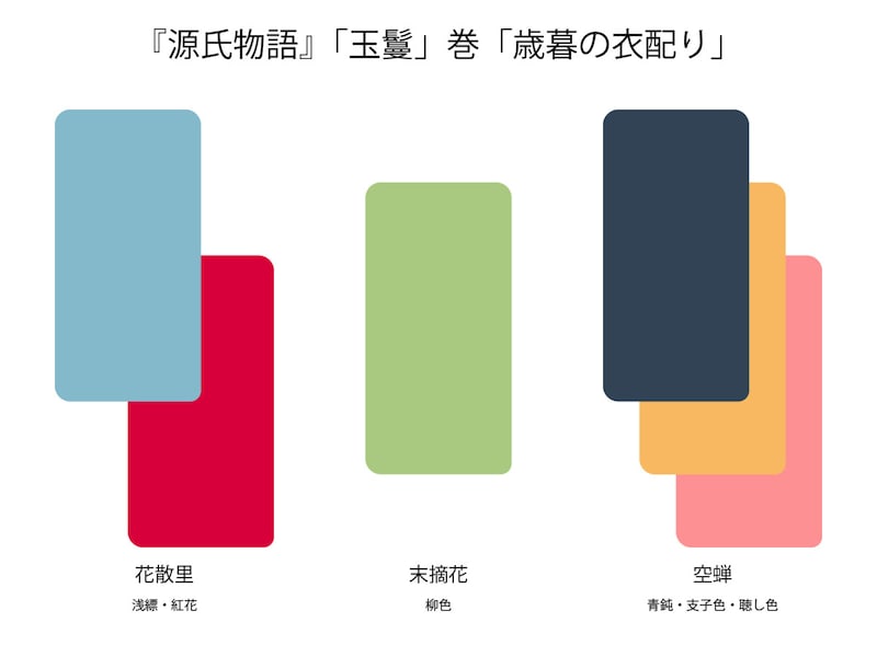 『源氏物語』の衣装の色(花散里、末摘花、空蝉)
