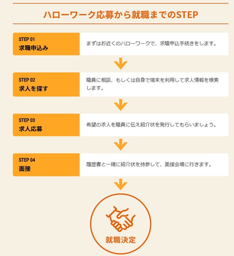厚生労働省：ハローワーク応募から就職までのSTEP