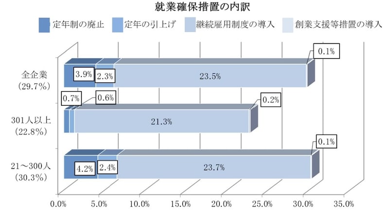 出所:厚生労働省「令和5年 高年齢者雇用状況等報告」