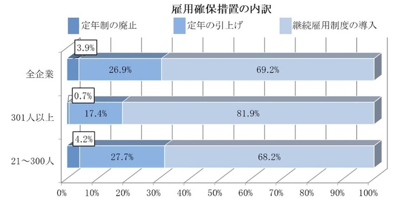 出所:厚生労働省「令和5年 高年齢者雇用状況等報告」