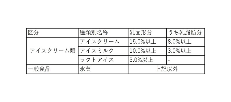 アイスクリーム類の分類