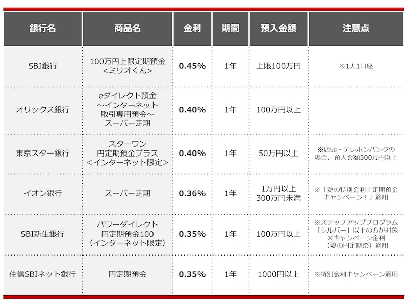 2024年8月におすすめする定期預金