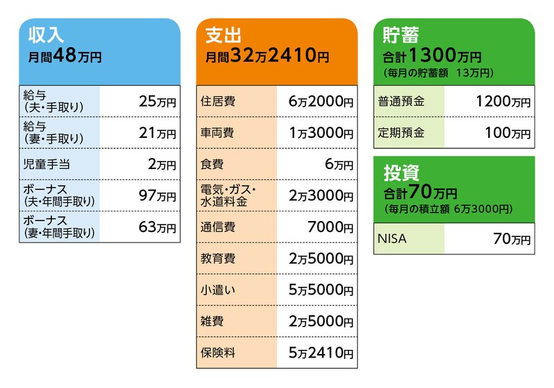 相談者「ししとう」さんの家計収支データ