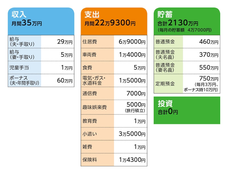 相談者「とけい」さんの家計収支データ