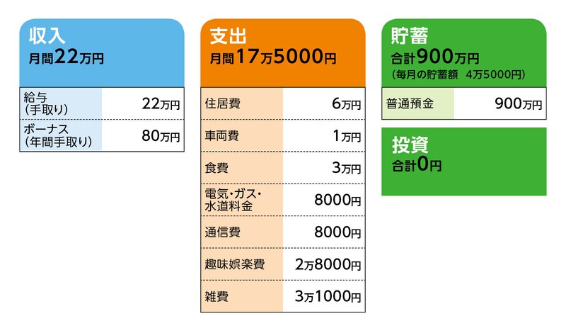 相談者「桃太郎」さんの家計収支データ