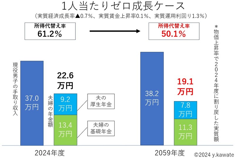 1人当たりゼロ成長ケース,所得代替え率,50.1 ％,19.1万円