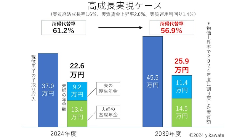 高成長実現ケースでは将来の所得代替率は56.9％と試算されています