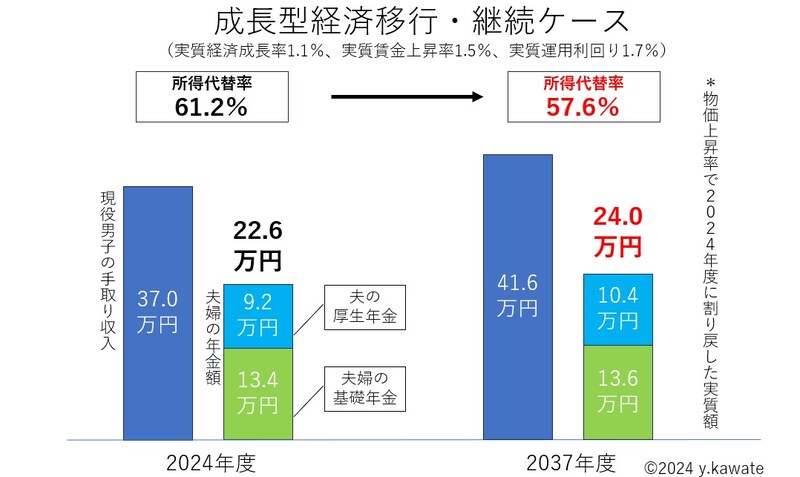 成長型経済移行・継続ケースでは将来の所得代替率は57.9%と試算されています