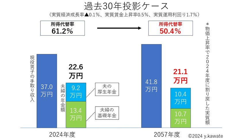 過去30年投影ケースでは将来の所得代替率は50.4%と試算されています