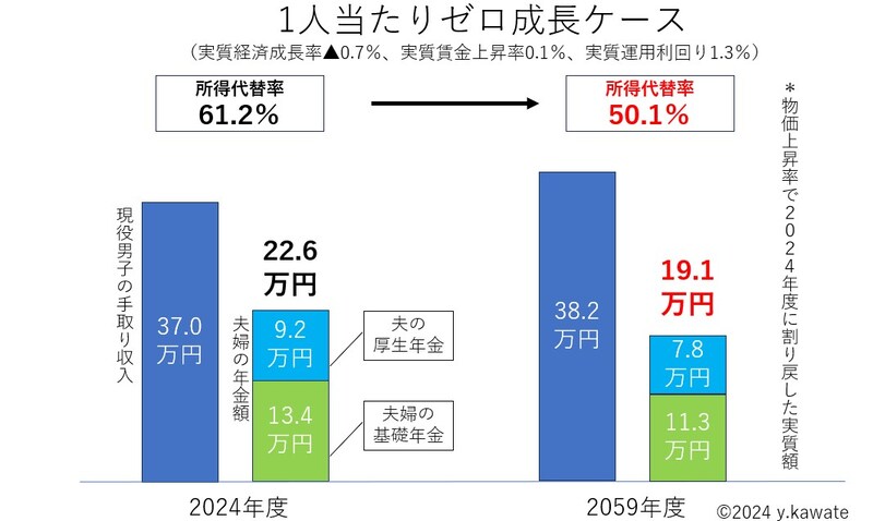 1人当たりゼロ成長ケースでは将来の所得代替率は50.1%と試算されています