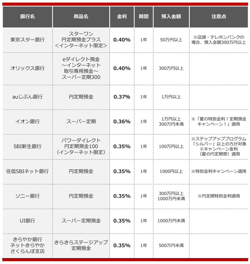 2024年8月におすすめする定期預金