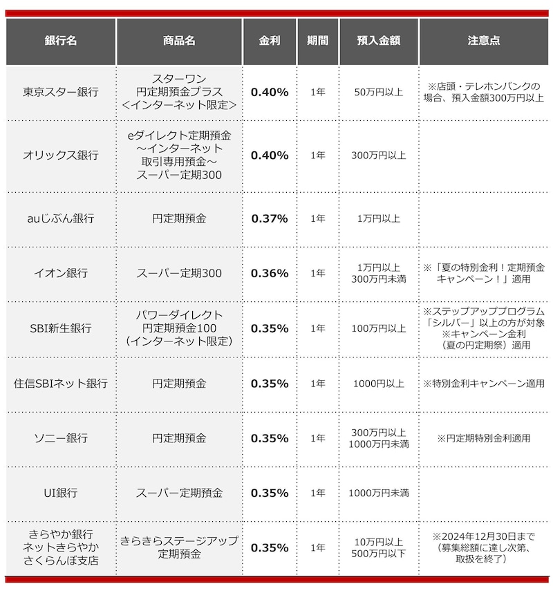 2024年8月におすすめする定期預金