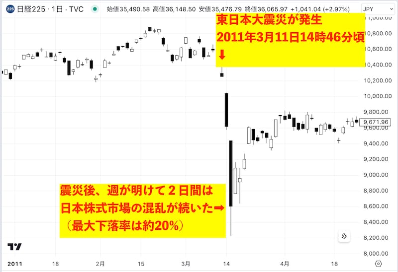 東日本大震災前後の日経平均株価の推移（チャート：TradingView）