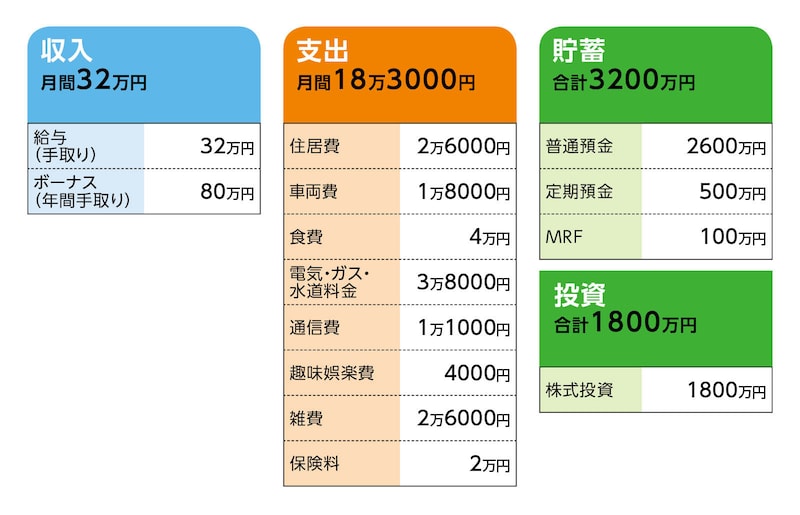相談者「ジロー」さんの家計収支データ