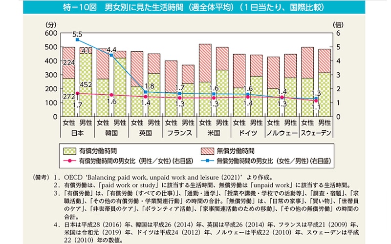 出典：男女共同参画局「男女別に見た生活時間（週全体平均）（1日当たり、国際比較）」