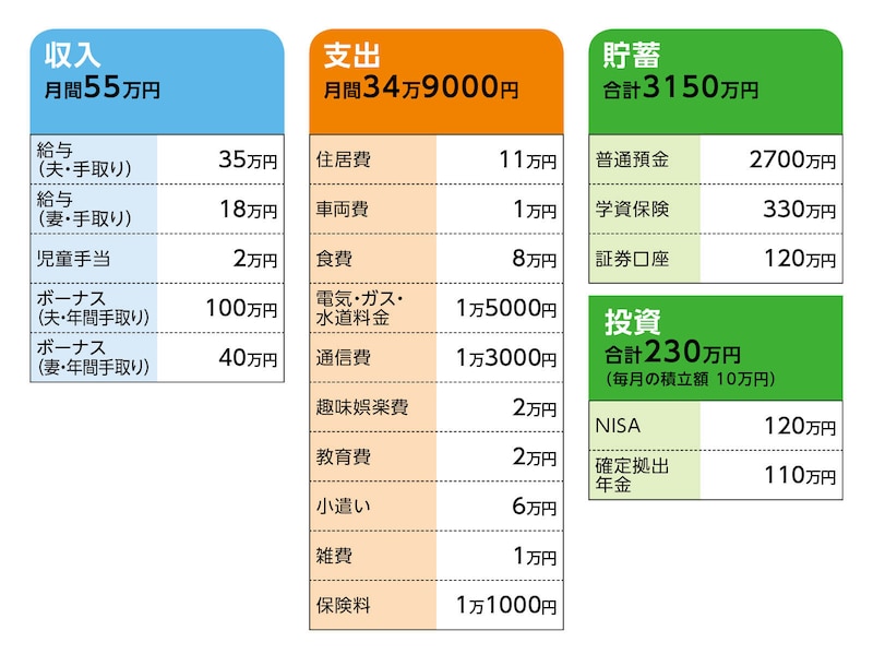 相談者「けいたろう」さんの家計収支データ