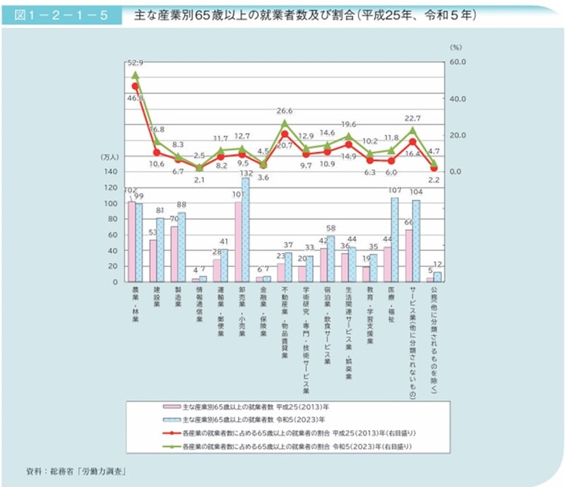 出所：「2024（令和6）年版高齢社会白書」1s2s_01.pdf (cao.go.jp)