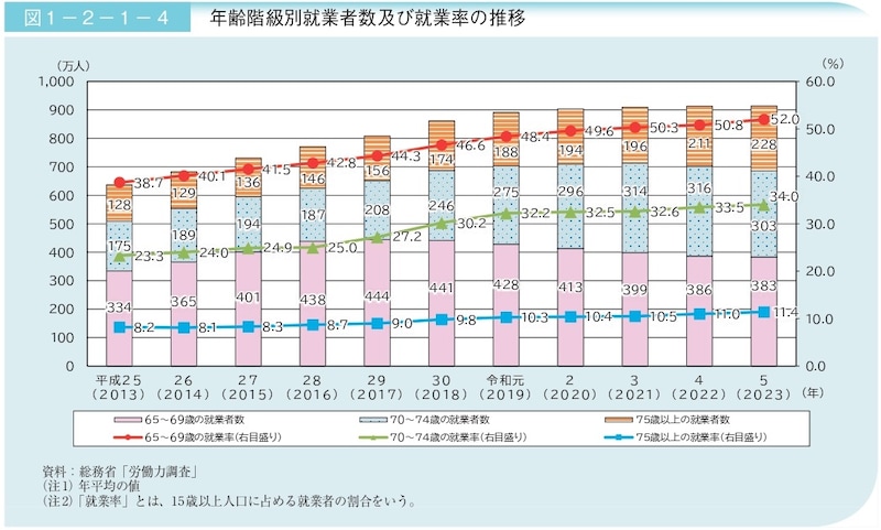 出所:「2024(令和6)年版高齢社会白書」